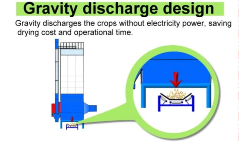 Grain King Dryers Tower Bin Blower Control System Network Service Philippines